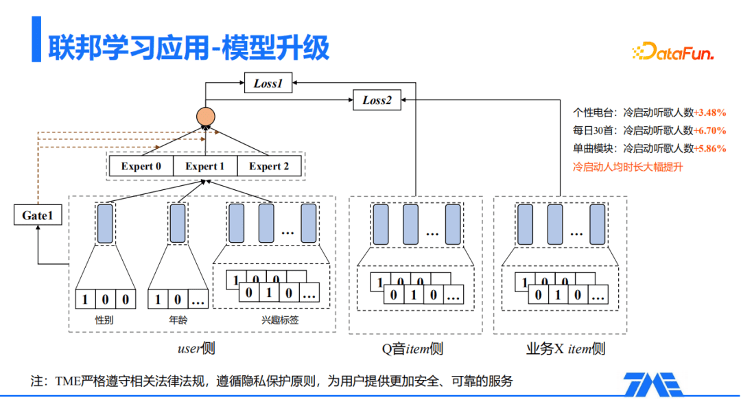 QQ音乐推荐召回算法的探索与实践