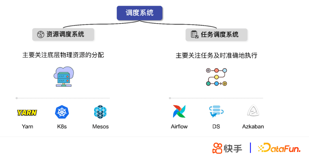 张蕤：快手大数据任务调度系统设计与实践