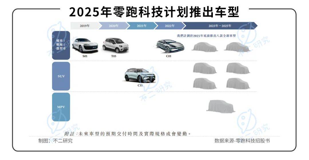 三年亏超48亿、全域自研路难行，零跑汽车闯关IPO