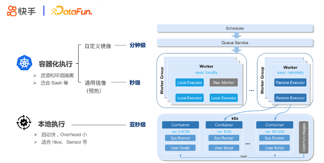 张蕤：快手大数据任务调度系统设计与实践