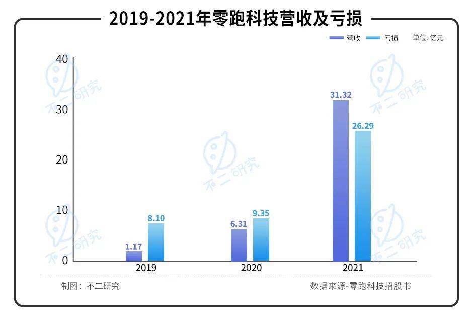 三年亏超48亿、全域自研路难行，零跑汽车闯关IPO