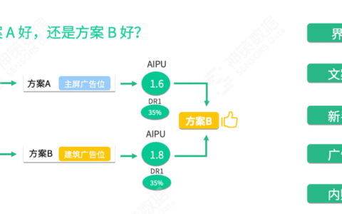 神策数据：游戏企业如何做产品A/B测试？三大案例一次搞懂