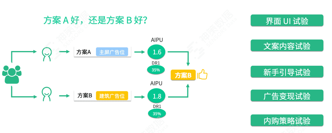 神策数据：游戏企业如何做产品 A/B 测试？三大案例一次搞懂