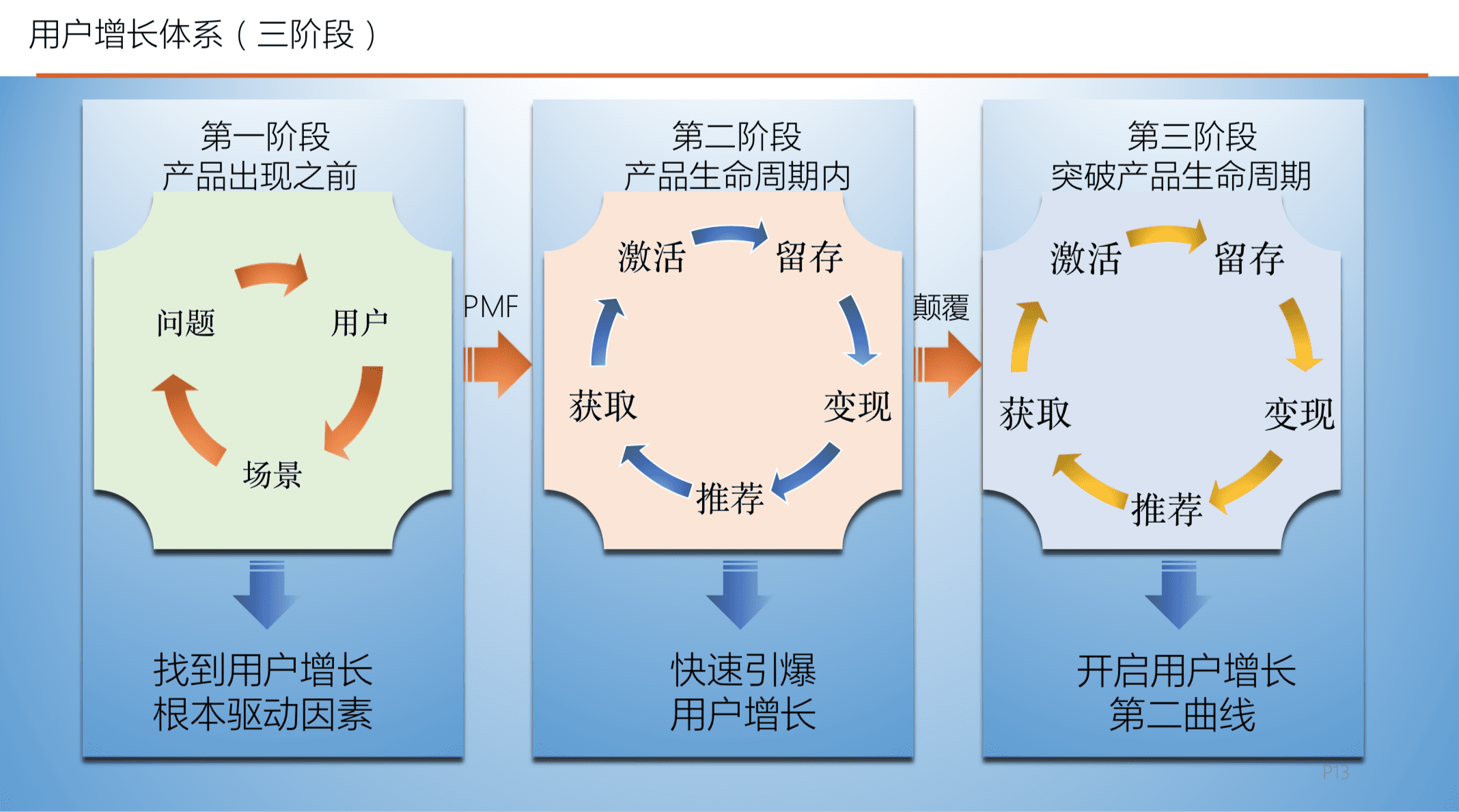 读书笔记《用户增长方法论-找到产品长盛不衰的增长曲线》