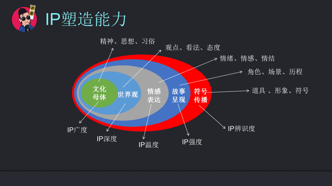 基于用户运营逻辑的私域用户资产管理能力