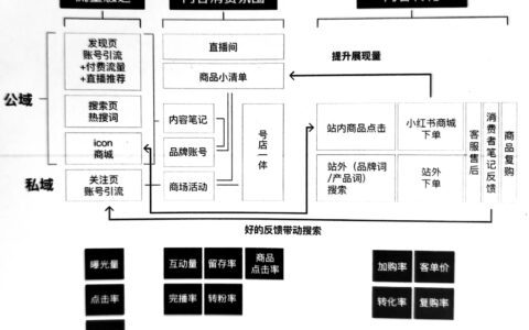 小红书平台与流量干货笔记