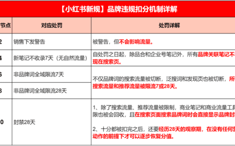 品牌种草再收紧，小红书推违规扣分机制