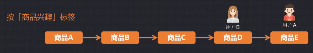 基于用户运营逻辑的私域用户资产管理能力