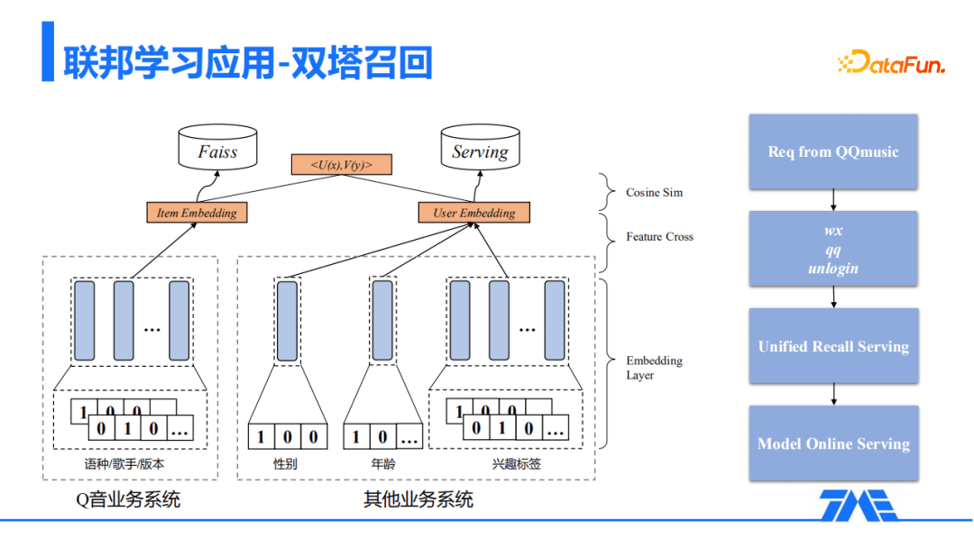 QQ音乐推荐召回算法的探索与实践