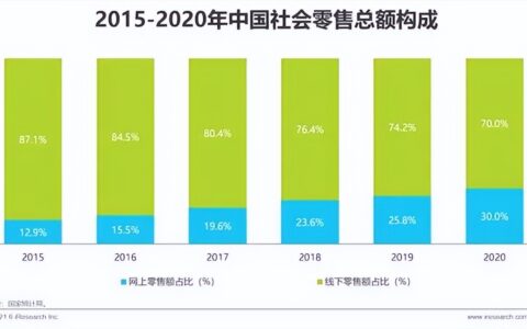 从0起步的品牌如何全网布局：淘宝、小红书、抖音、私域等