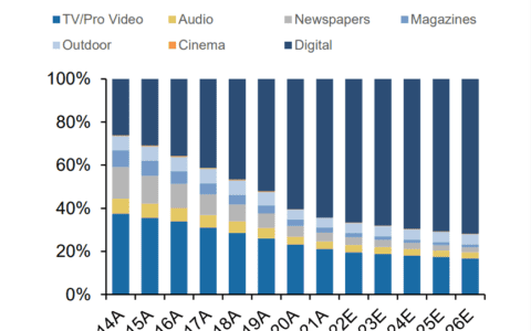互联网广告市场竞争格局及增长驱动力分析