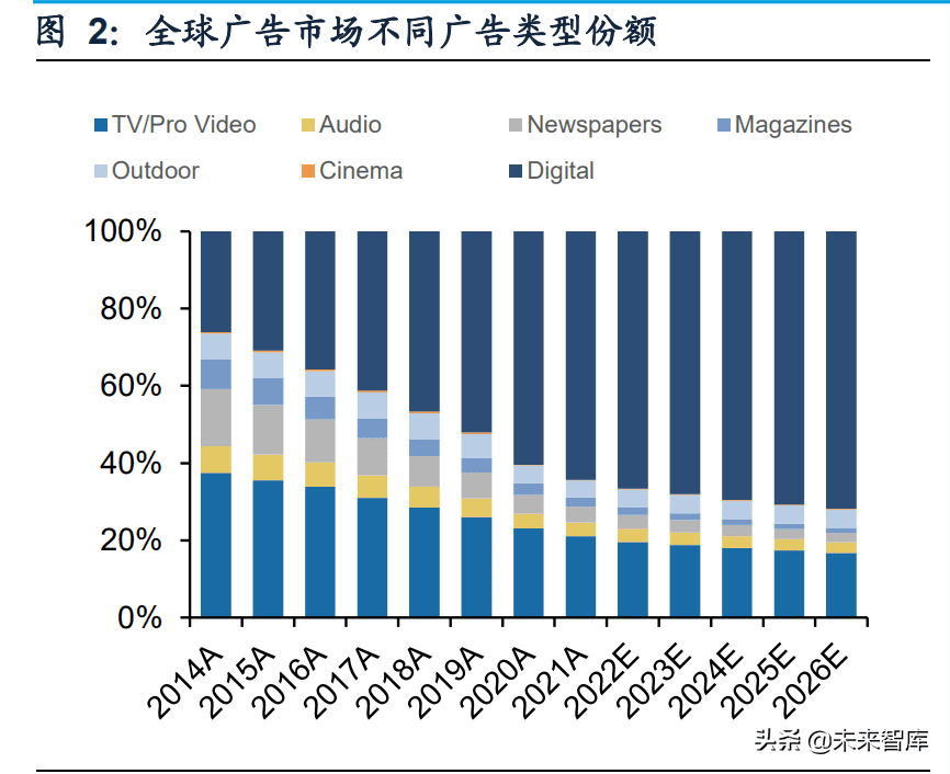 互联网广告行业研究：互联网广告市场竞争格局及增长驱动力分析