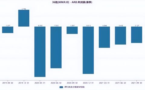 36氪财报解读，第二增长曲线重塑估值逻辑