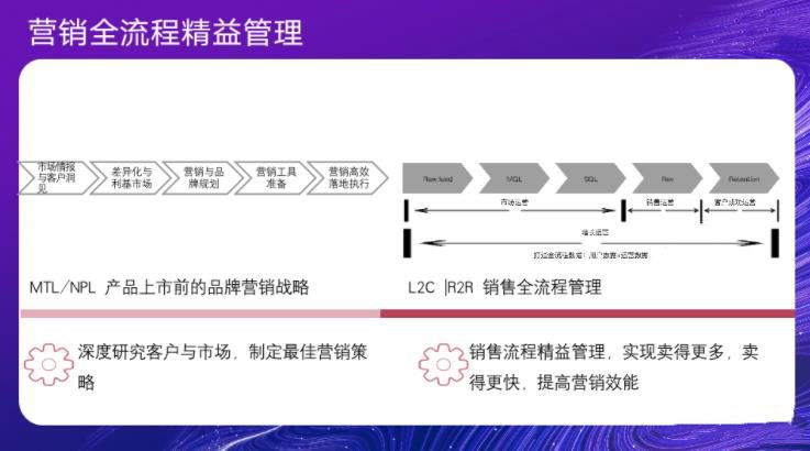 数字时代B2B增长模型