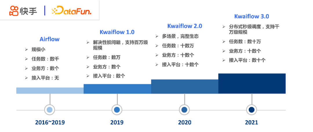 张蕤：快手大数据任务调度系统设计与实践
