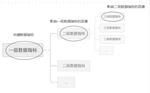 如何对运营指标进行拆解并执行落地