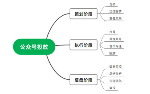公众号广告投放实操手册（复盘篇）｜西瓜数据