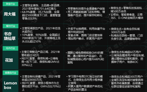 12000字深度研究六大消费品牌，挖掘私域战略价值｜增长黑盒