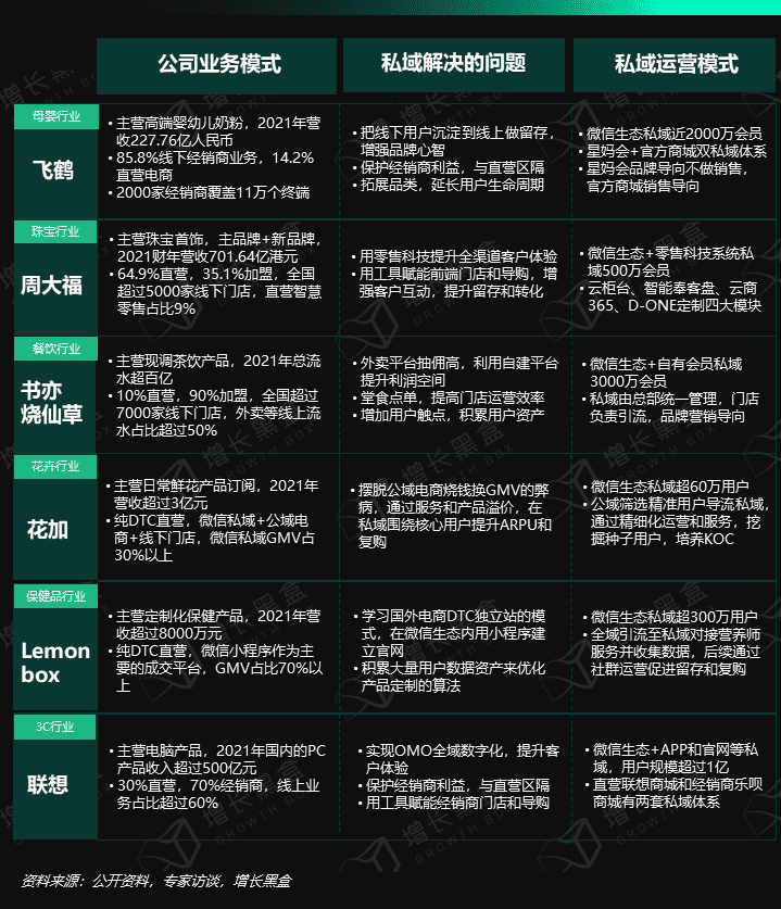 12000字深度研究六大消费品牌，挖掘私域战略价值｜增长黑盒