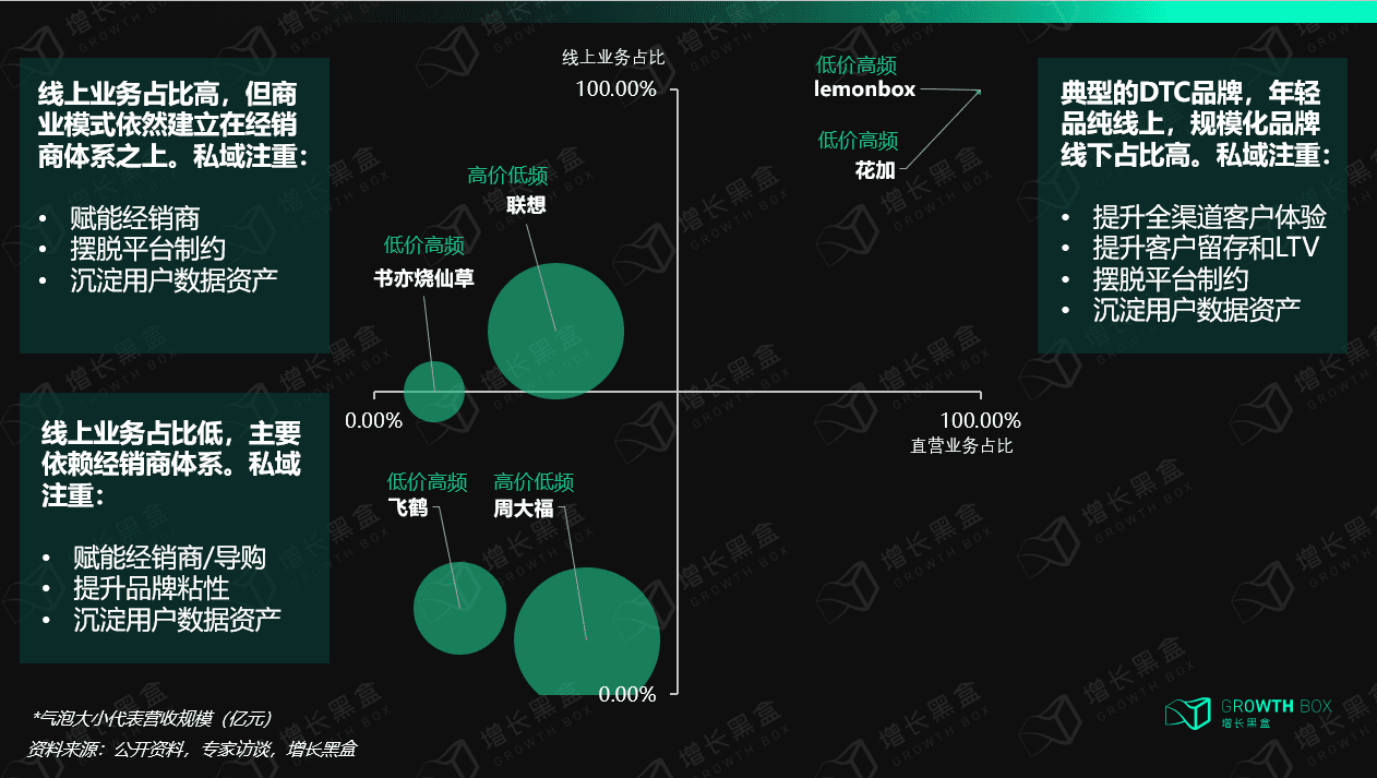 12000字深度研究六大消费品牌，挖掘私域战略价值｜增长黑盒