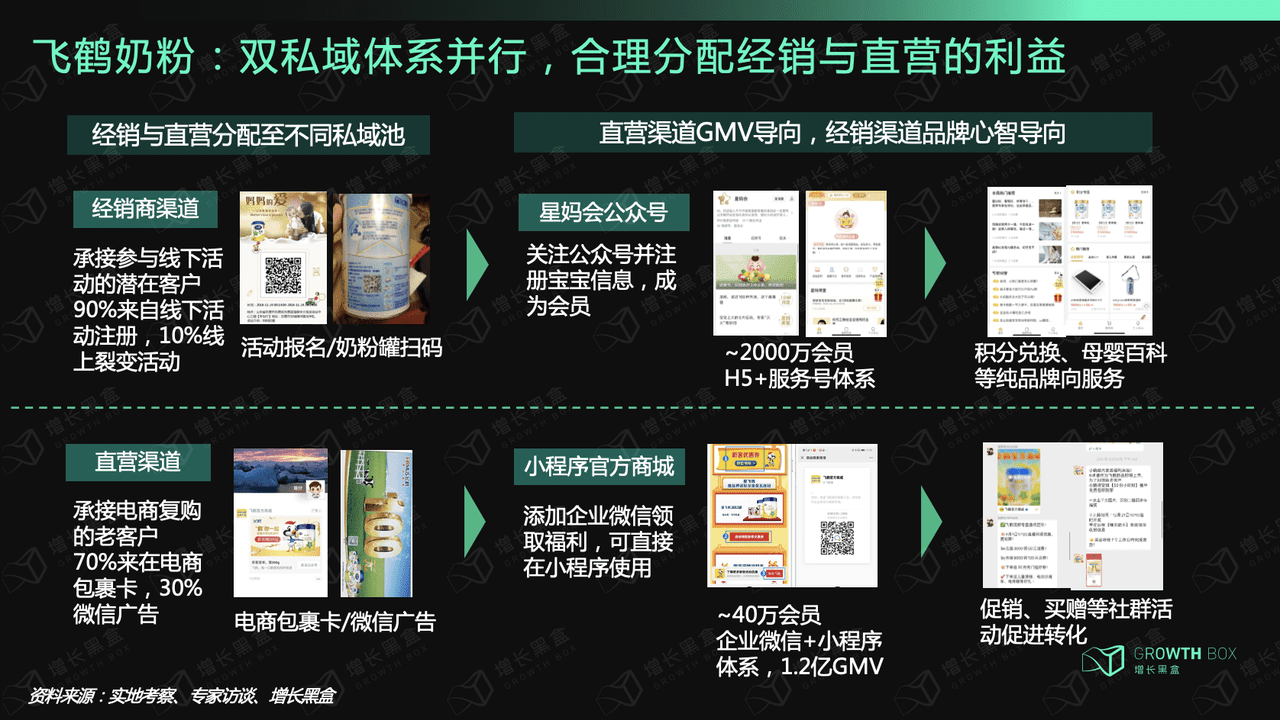 12000字深度研究六大消费品牌，挖掘私域战略价值｜增长黑盒