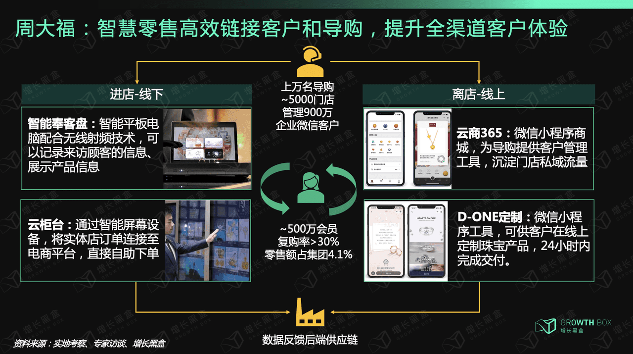 12000字深度研究六大消费品牌，挖掘私域战略价值｜增长黑盒