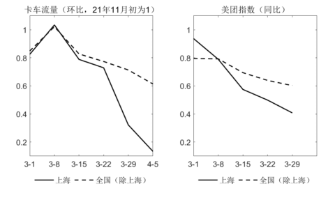 从卡车流量等看疫情对经济活动的影响