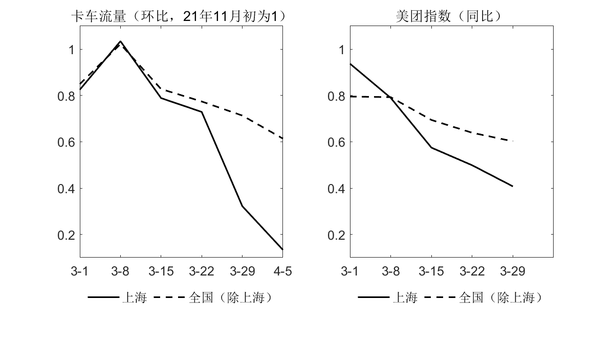 从卡车流量等看疫情对经济活动的影响