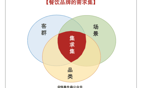 打造可复制的单店盈利模型，走上品牌连锁增长之路｜怪兽先森