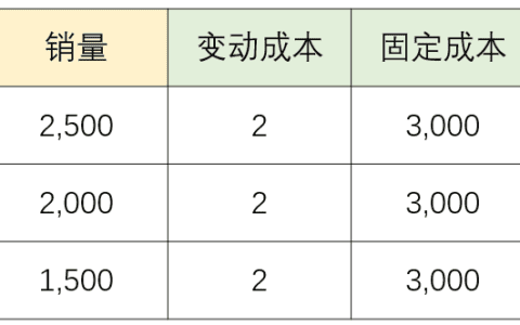 从0到1，构建商业分析模型｜码工小熊