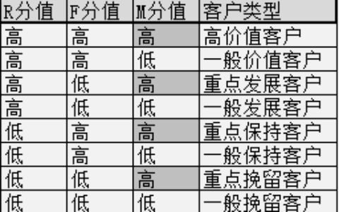 数据分析的工具——RFM模型