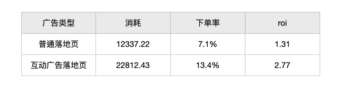 腾讯渠道优化师攻略：ROI提高5.2倍｜三里屯信息流