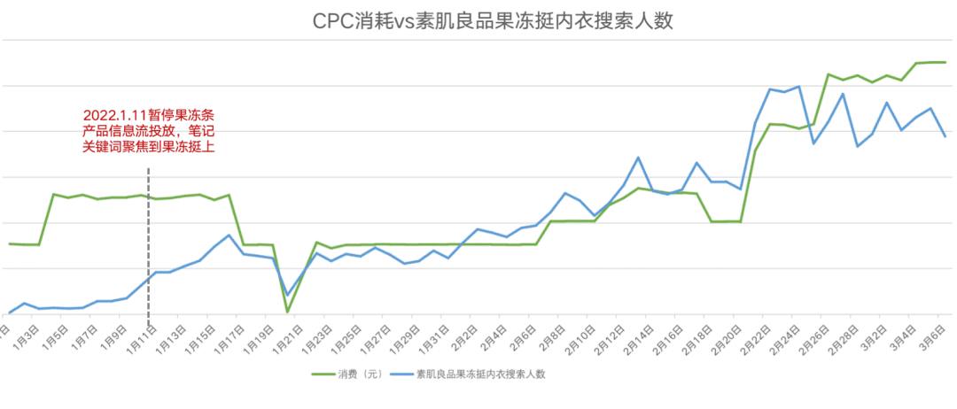 从流量到心智，素肌良品如何抢占「科技感内衣」赛道