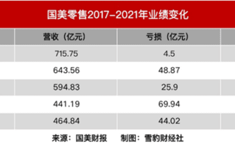 朱茱：国美押注的“零售娱乐化”，抖快已厮杀多轮｜雪豹财经社