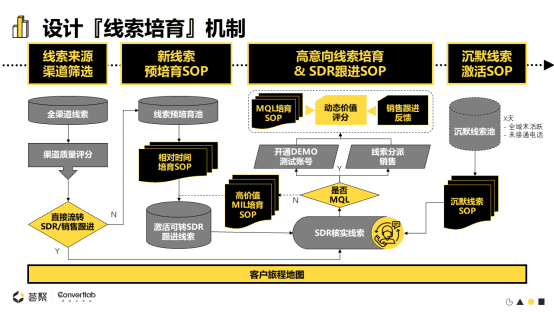 Convertlab王琤：MLG (Marketing-led Growth)升级市场职能，带动企业增长