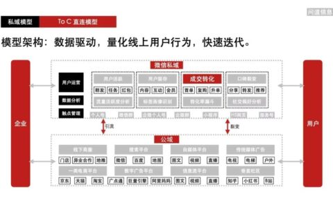 大快消如何做私域｜私域流量观察