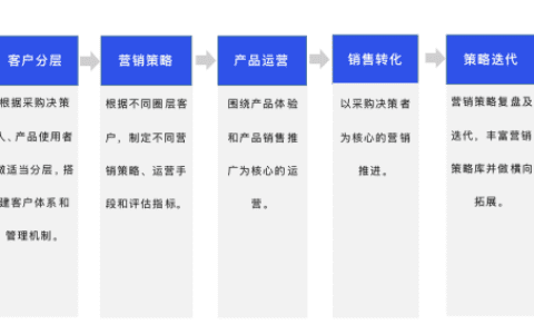 杭州数澜科技 曾蓓：To B市场的PLG模式崛起