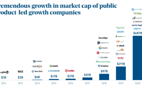 B2B营销增长专家田原：产品驱动增长（Product-led Growth，PLG）