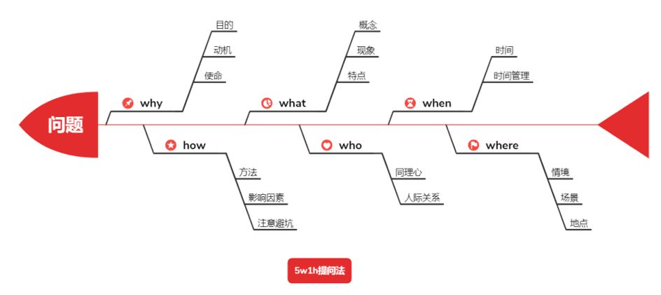 5W1H分析法