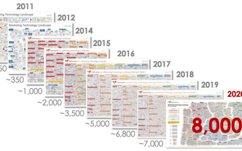 Scott Brinker：无代码如何重塑营销｜Marteker