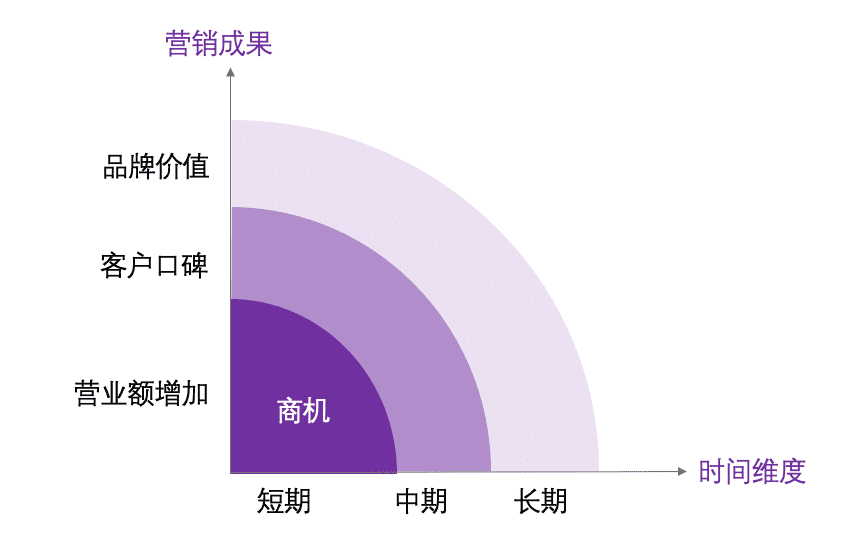 当企业从“追增长”变为“求生存”时，市场人该如何应变｜时光笔记簿