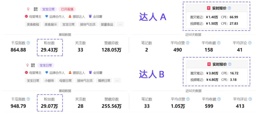 低投入高回报？撬动小红书618流量的达人溢价点｜千瓜数据