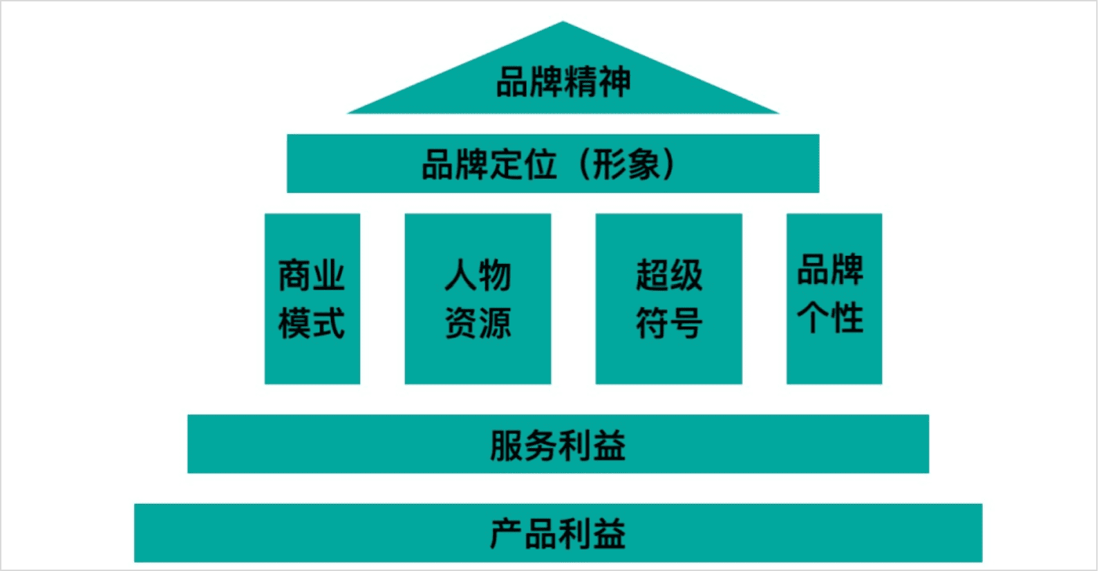 作为运营负责人，如何搭建/优化一个业务？
