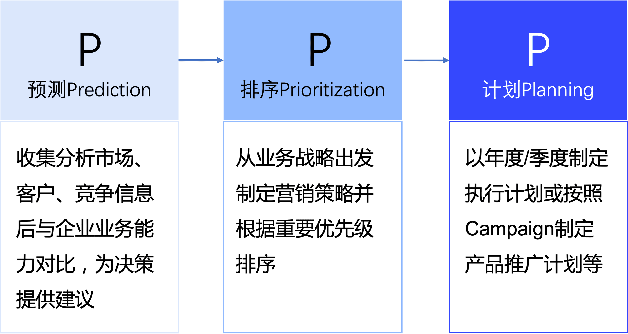 营销的战略思维｜时光笔记簿