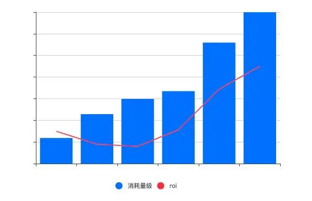 腾讯渠道优化师攻略：ROI提高5.2倍｜三里屯信息流