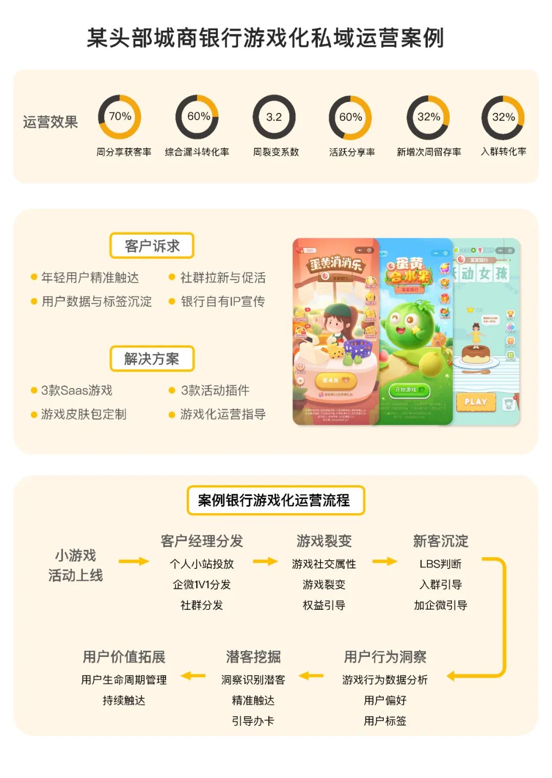 移卡游戏Allen：最难私域的金融业，用游戏化玩法搞定了！