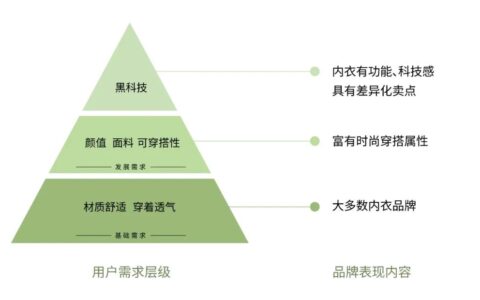 从流量到心智，素肌良品如何抢占「科技感内衣」赛道