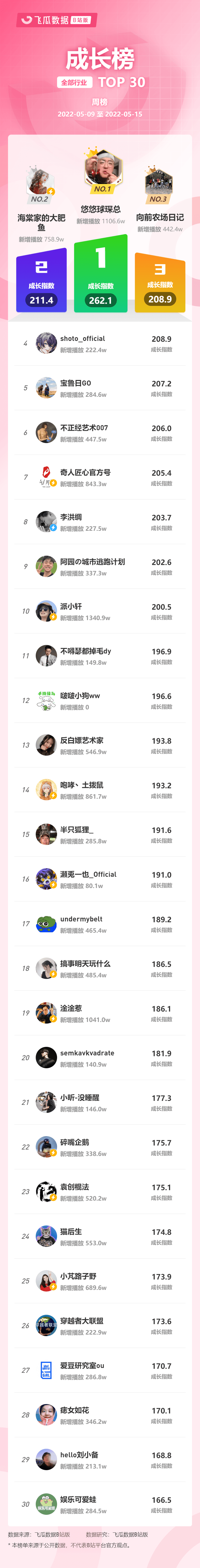 新增700w曝光！B站泛知识类内容再次登顶！