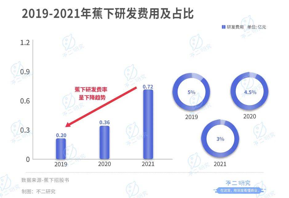 蕉下冲刺IPO：防晒硬科技还是智商税？