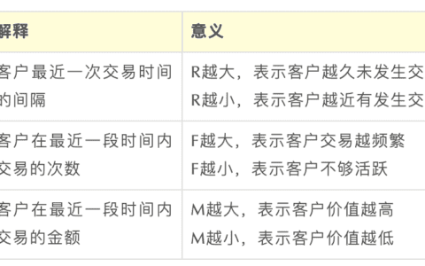 Excel 操作篇：应用 RFM 模型客户分群，提效客户体验管理
